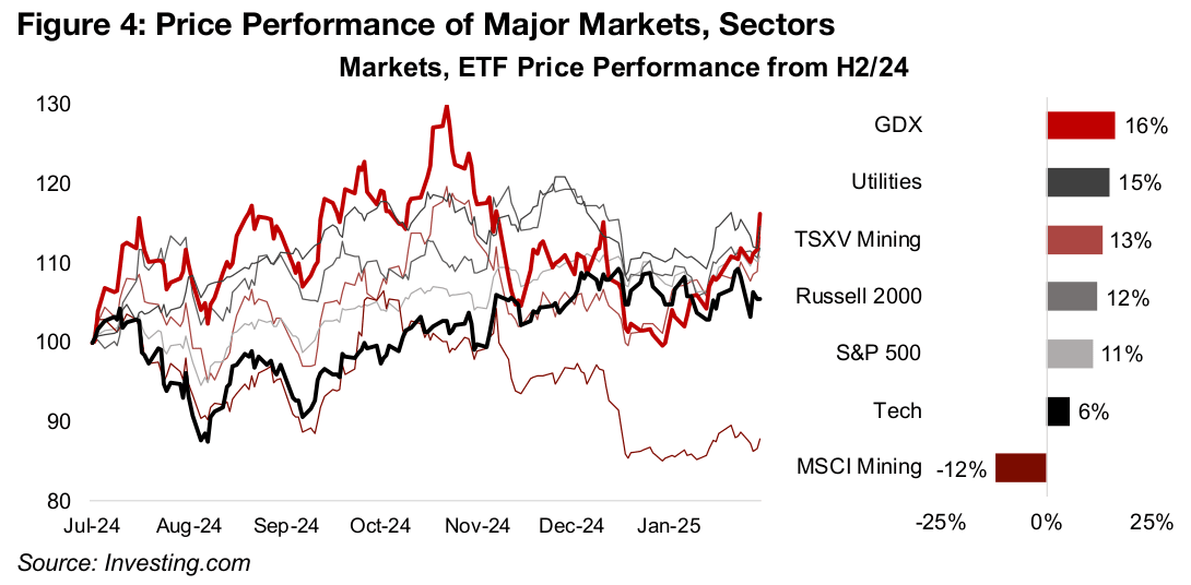 Defensives and other sectors far outpace tech since H2/24