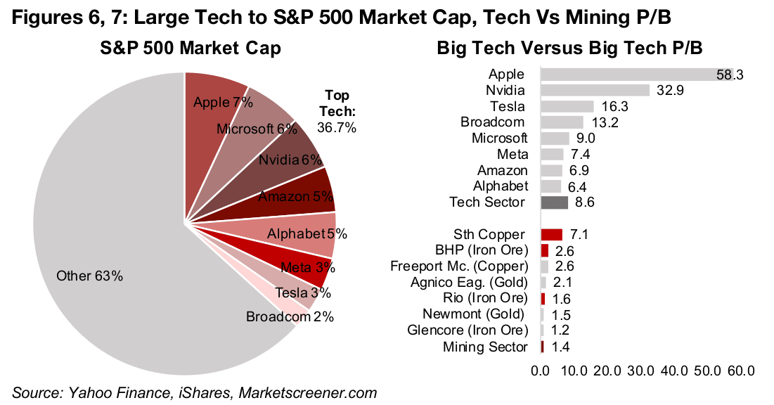 Tech domination of S&P 500 could ease further