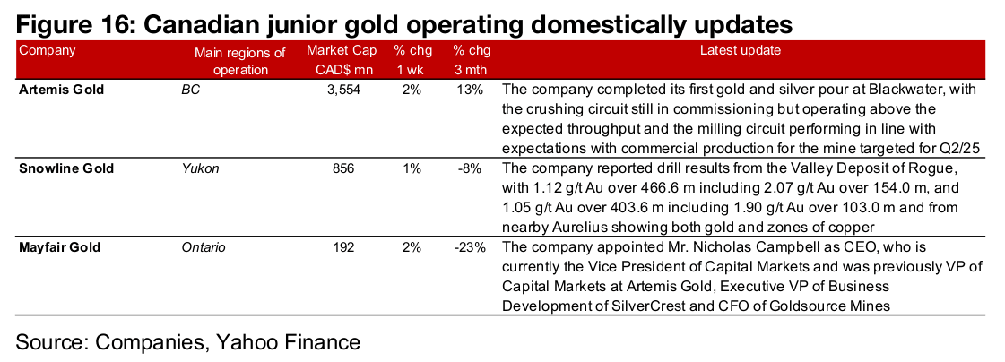 Most large gold producers and TSXV gold gain