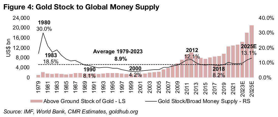 High ratios of gold stock value to money supply, fixed income, could be justified