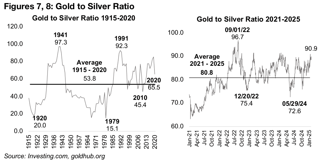 Gold to silver ratio jumps as monetary drivers could dominate