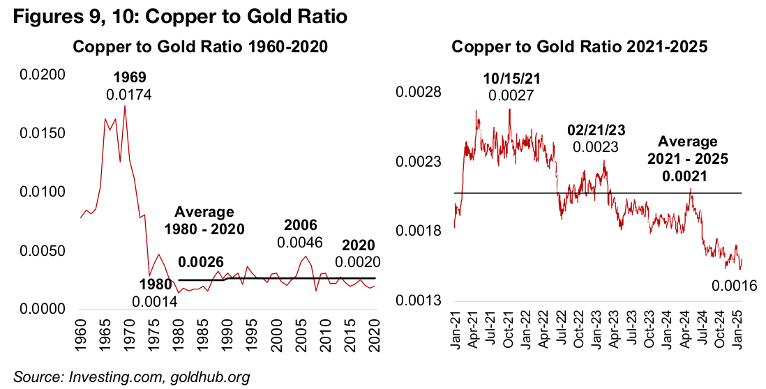 Copper to gold slumps, platinum to gold rises, on industrial concerns