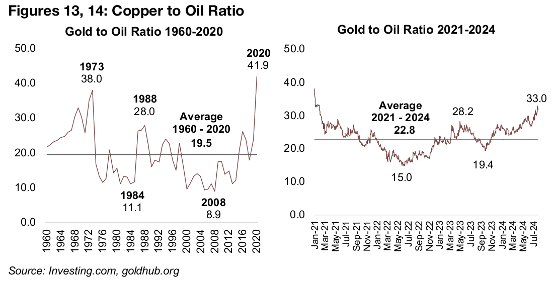 Gold high versus oil, but only moderately ahead of CRB