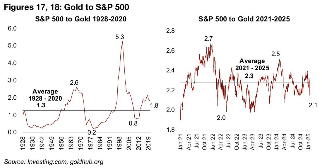 Gold only slightly ahead of S&P 500, but gold stocks lagging