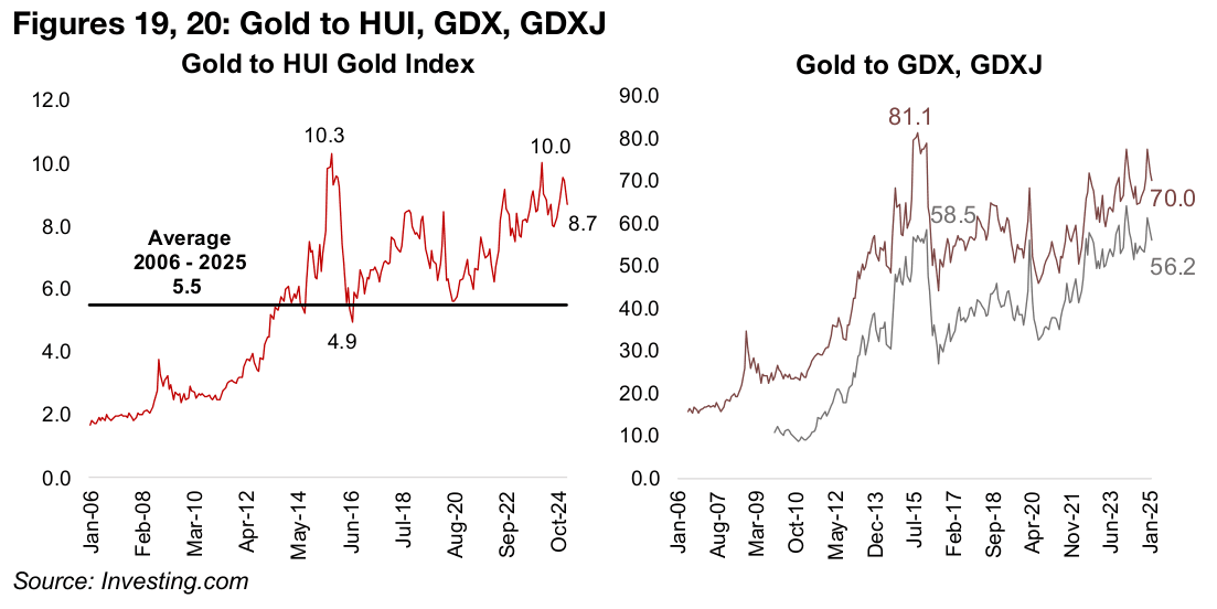 Gold versus HUI Index, GDX and GDXJ ETF, historically high