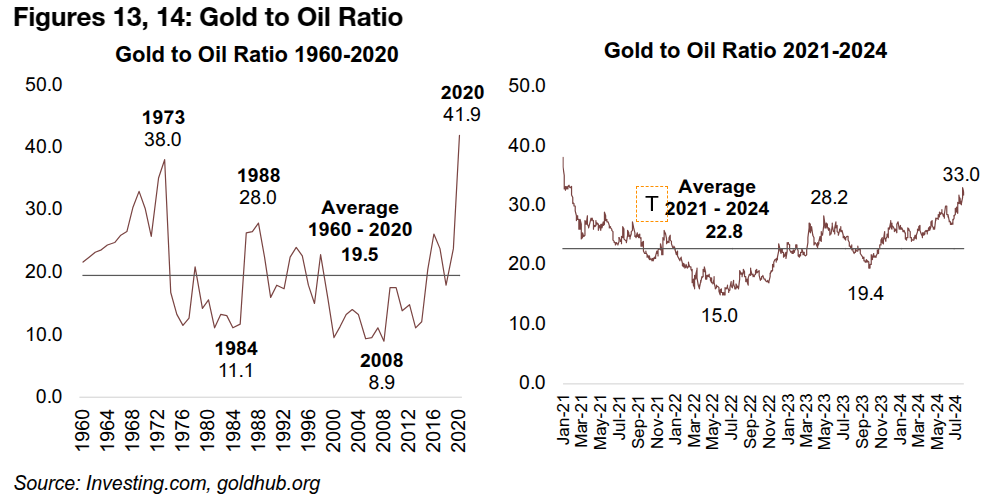 Gold high versus oil, but only moderately ahead of CRB