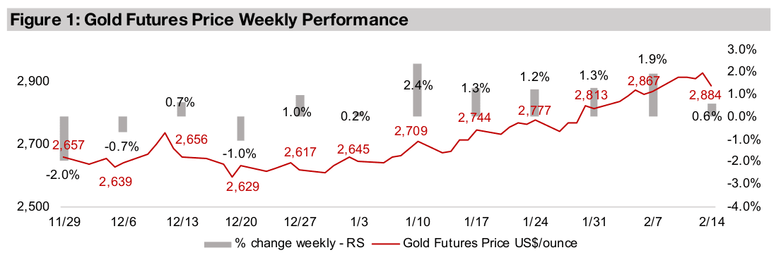 Producing gold still up after metal reversal, juniors down