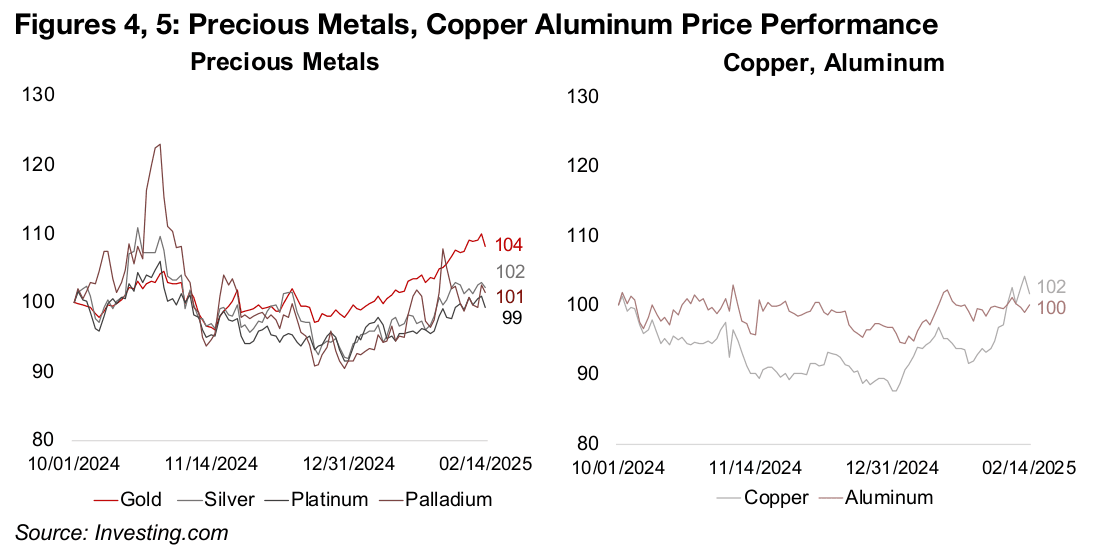 Market remaining agnostic on many metals since Q4/24