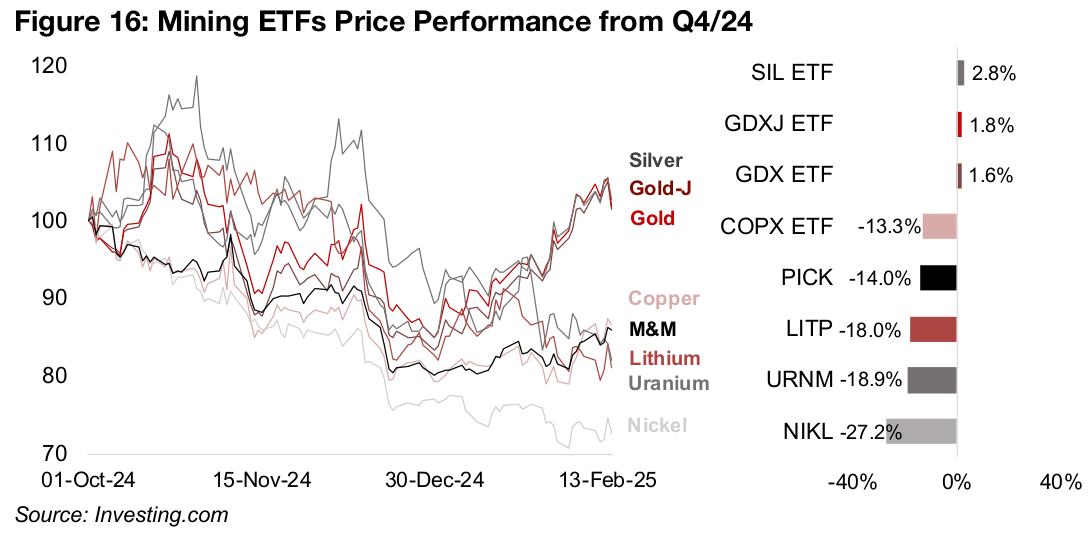 Clear split between gold, silver stock ETFs and rest of sector in 2025