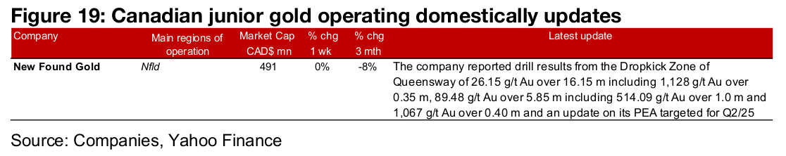 Major gold producers and TSXV gold mainly down