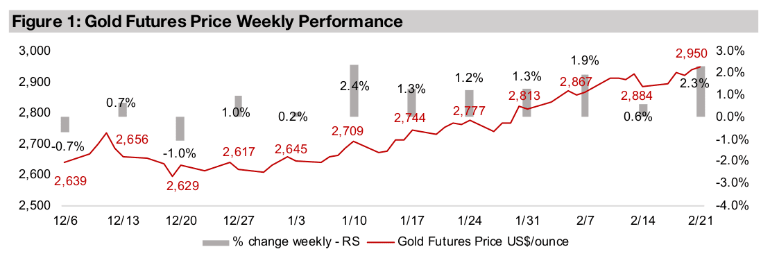 Gold stocks dip, TSXV mining outperforms, tech bull shifts to China