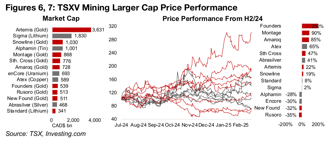 TSXV Mining’s gold-driven outperformance