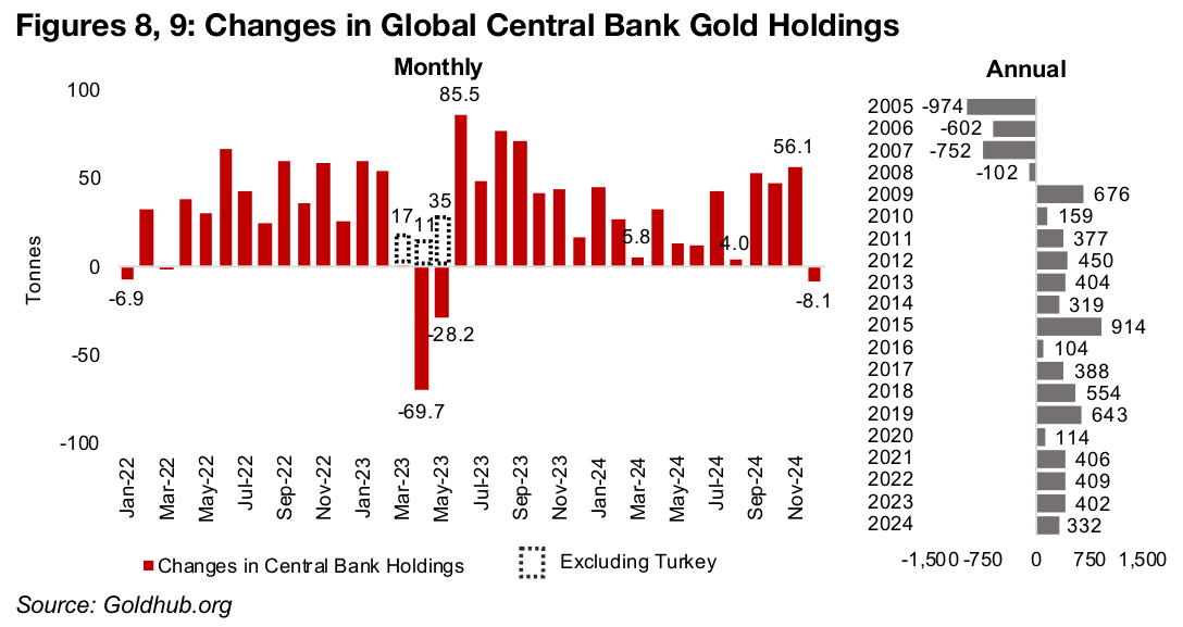 Pullback in Central Bank gold buying in December 2024