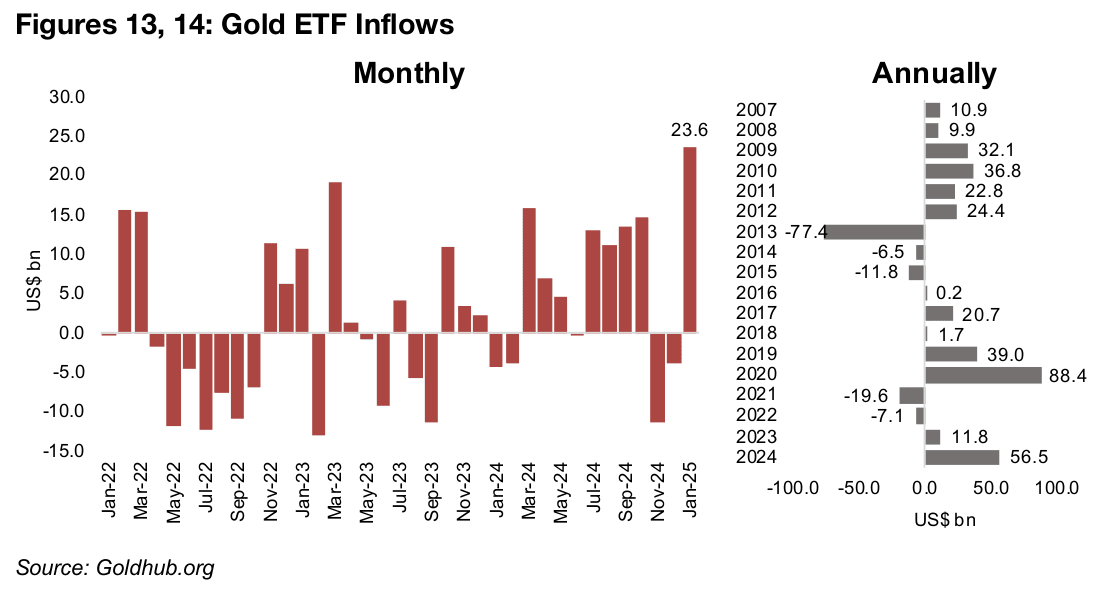 Gold ETF flows surge in January 2025