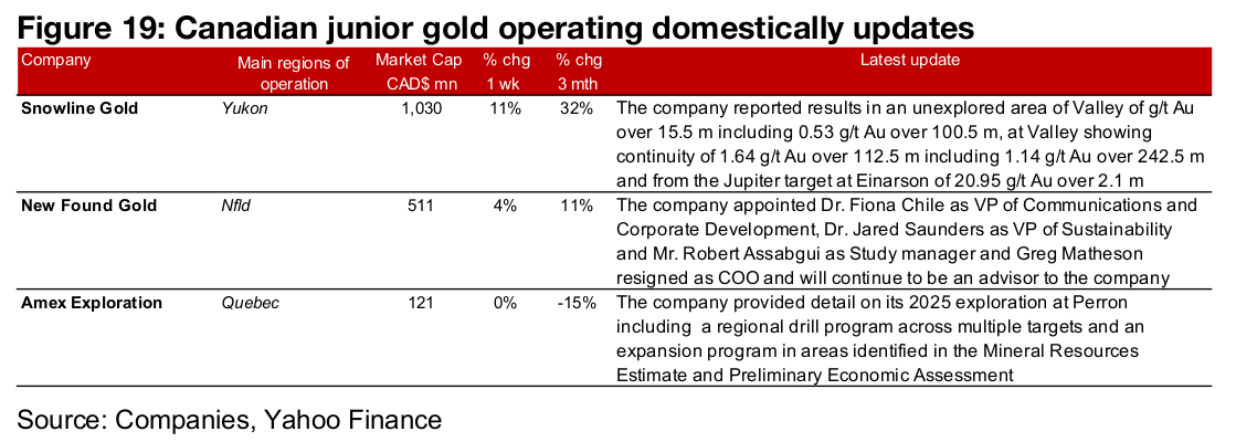 Major gold producers mixed and TSXV gold mostly gain