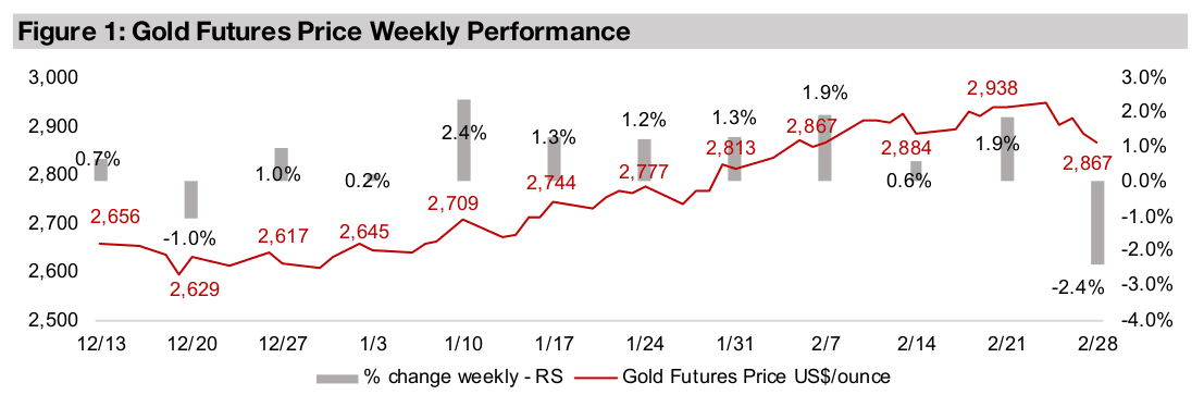 Gold stocks decline on metal and equities drop