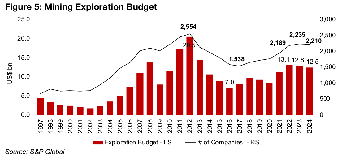 Mining exploration budgets in 2024 decline moderately