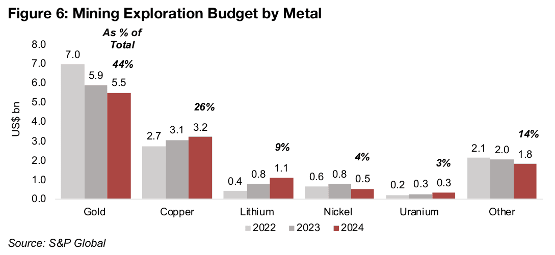 Gold and copper see largest mining exploration budgets