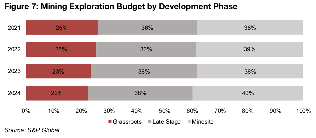 Budgets shift to later phases and larger companies