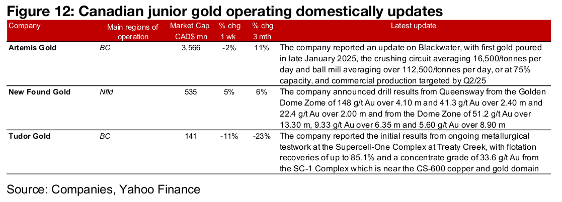 Major gold producers and TSXV gold mixed