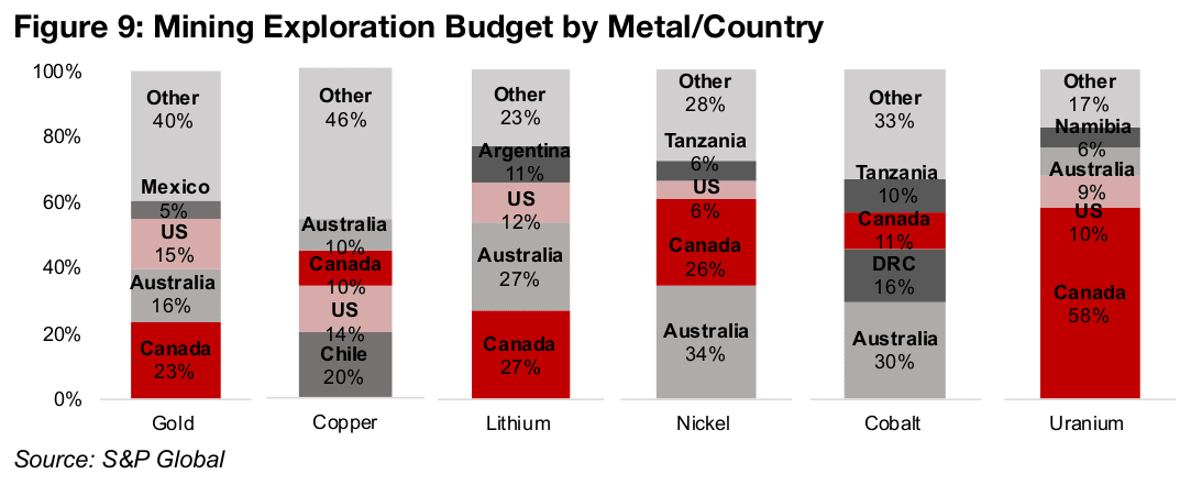 Canada, Australia, the leaders for global mining exploration budgets