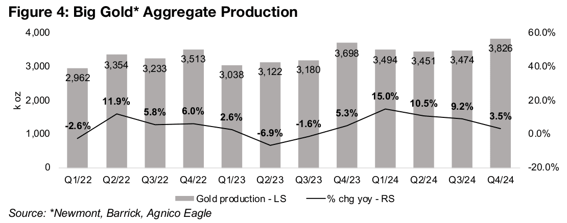 Big Gold has strong Q4/24