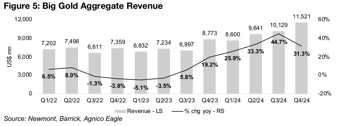 Strong revenue growth continues while costs ease