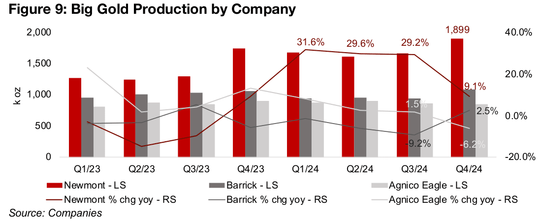 Newmont the main driver of Big Gold of results