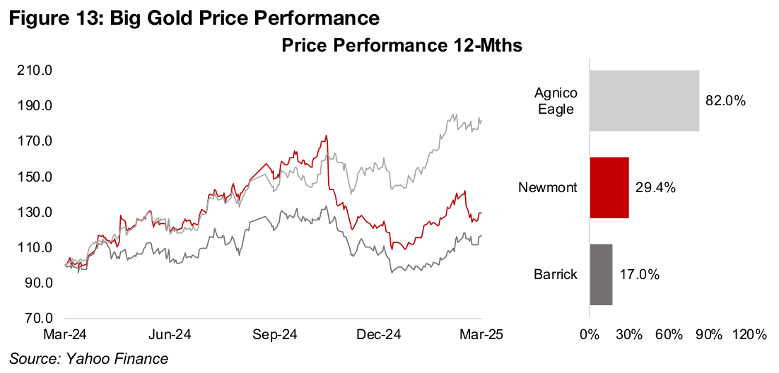 Big Gold share prices rebound in 2025, but valuations overall still subdued