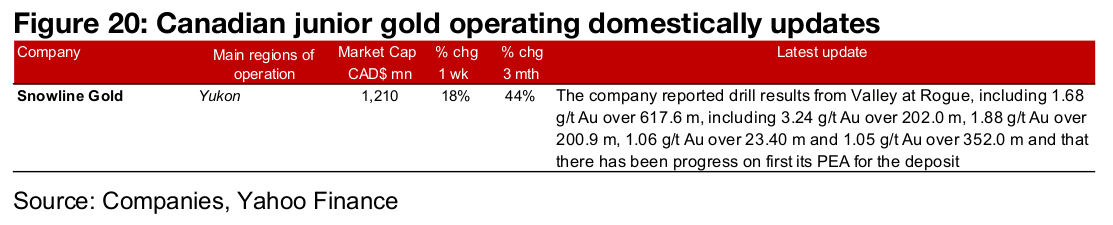 Major gold producers mostly rise, TSXV Gold mainly down