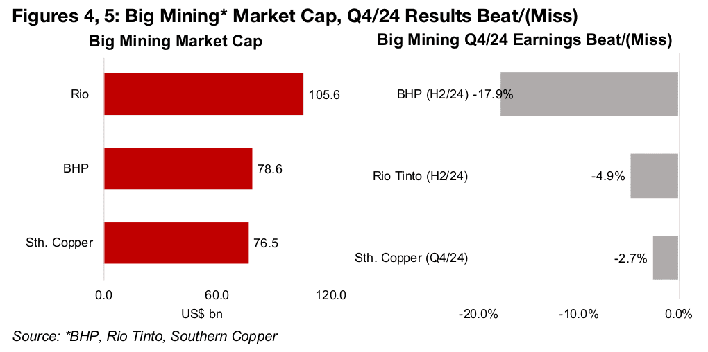 Big Mining slightly misses expectations, operating earnings edge down