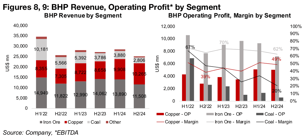 BHP sees decline in iron ore, coal, but gain for copper