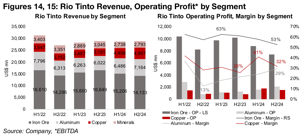 Rio Tinto dragged down by iron ore, with aluminum and copper up