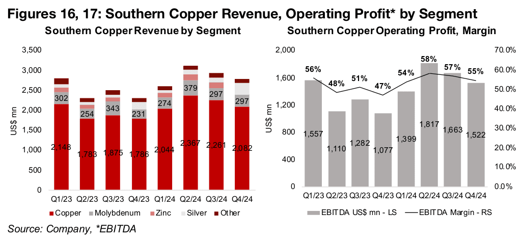 Southern Copper concentrated in strongly growing copper, but margins down