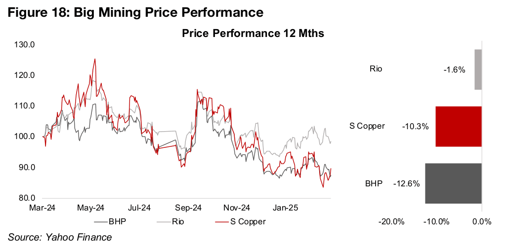 Big Mining’s shares and valuations continue to trend down