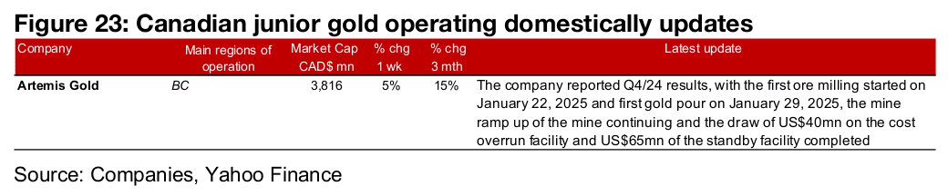 Gold producers and TSXV gold nearly all gain