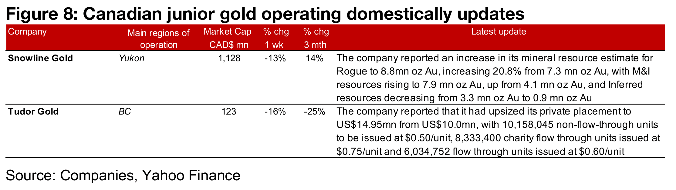 Producers and TSXV gold down, Snowline Gold increases Resource Estimate