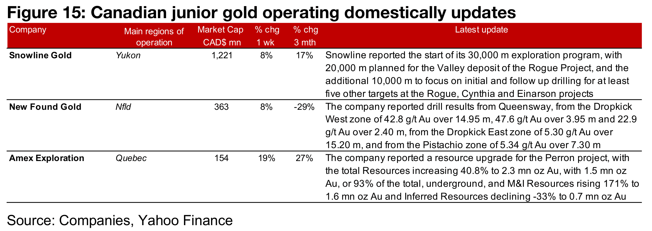 Producers and TSXV gold mostly all gain, Amex boosts Perron resource