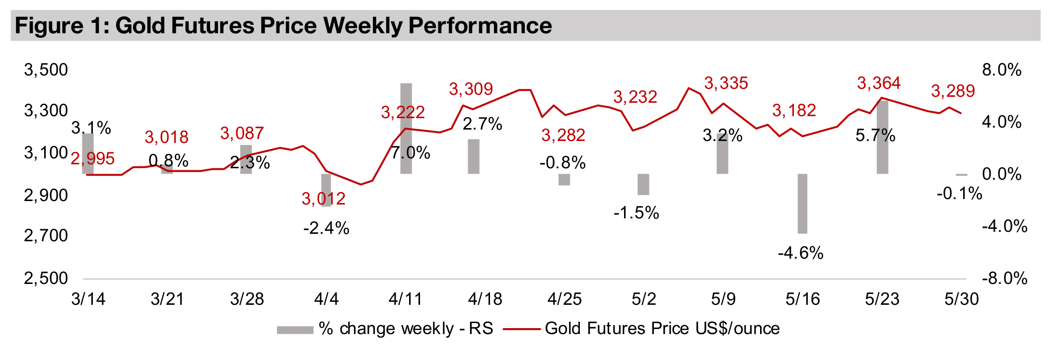 Gold stocks rise with juniors outperforming majors