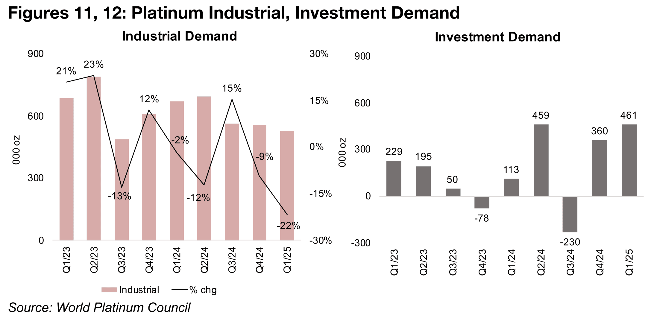 Industrial and investment demand for platinum more volatile