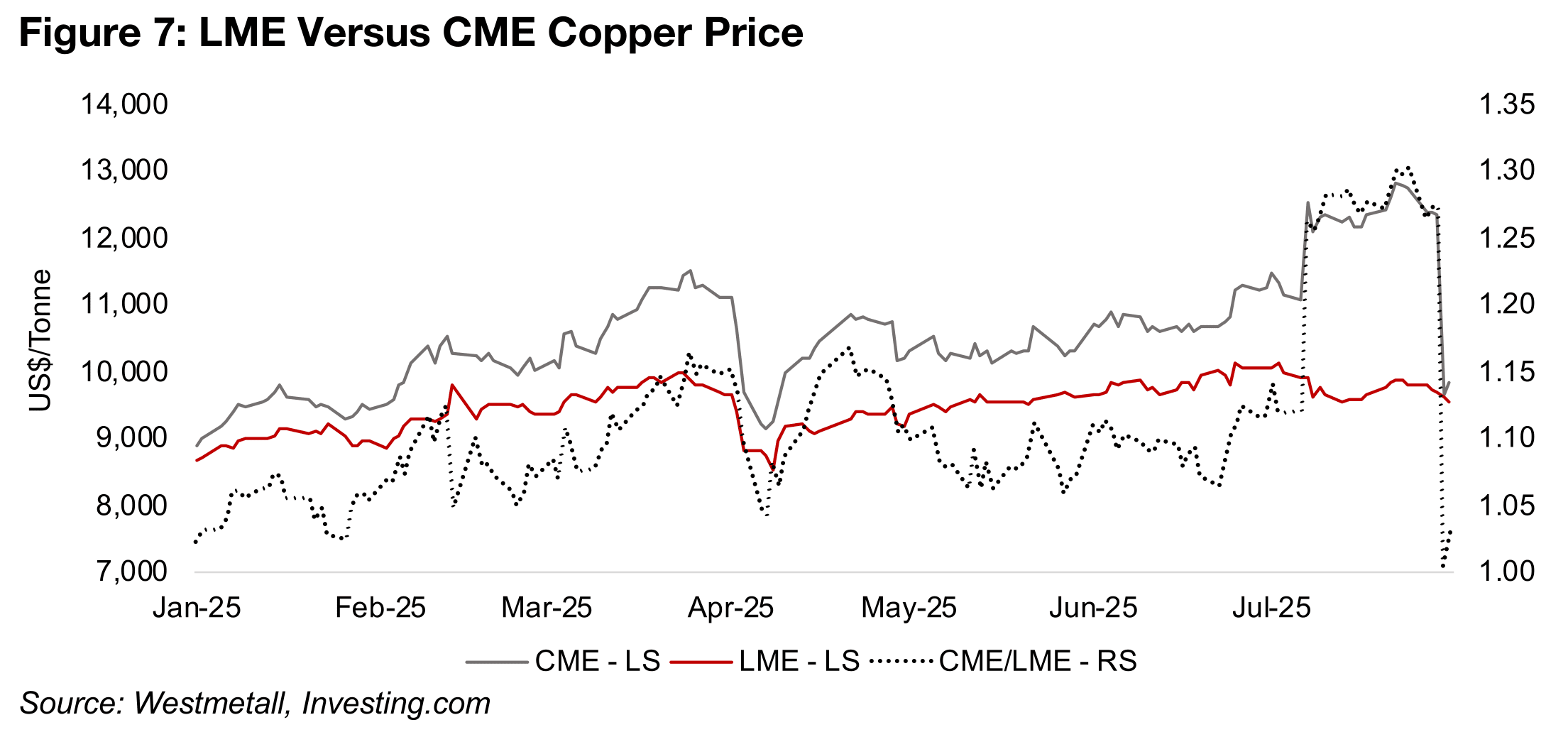 Copper price collapses on US tariff announcement