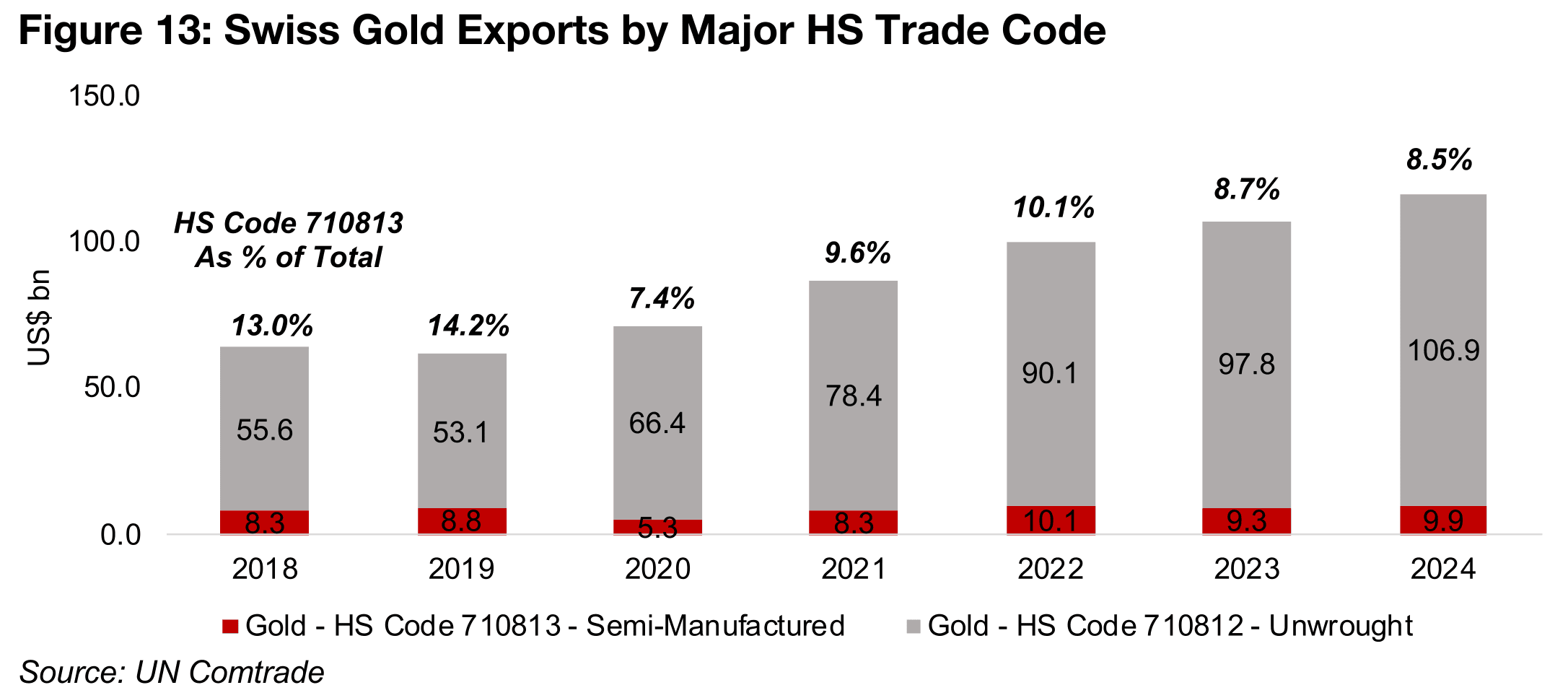 Tariff issue caused by potential definition change of traded gold bars
