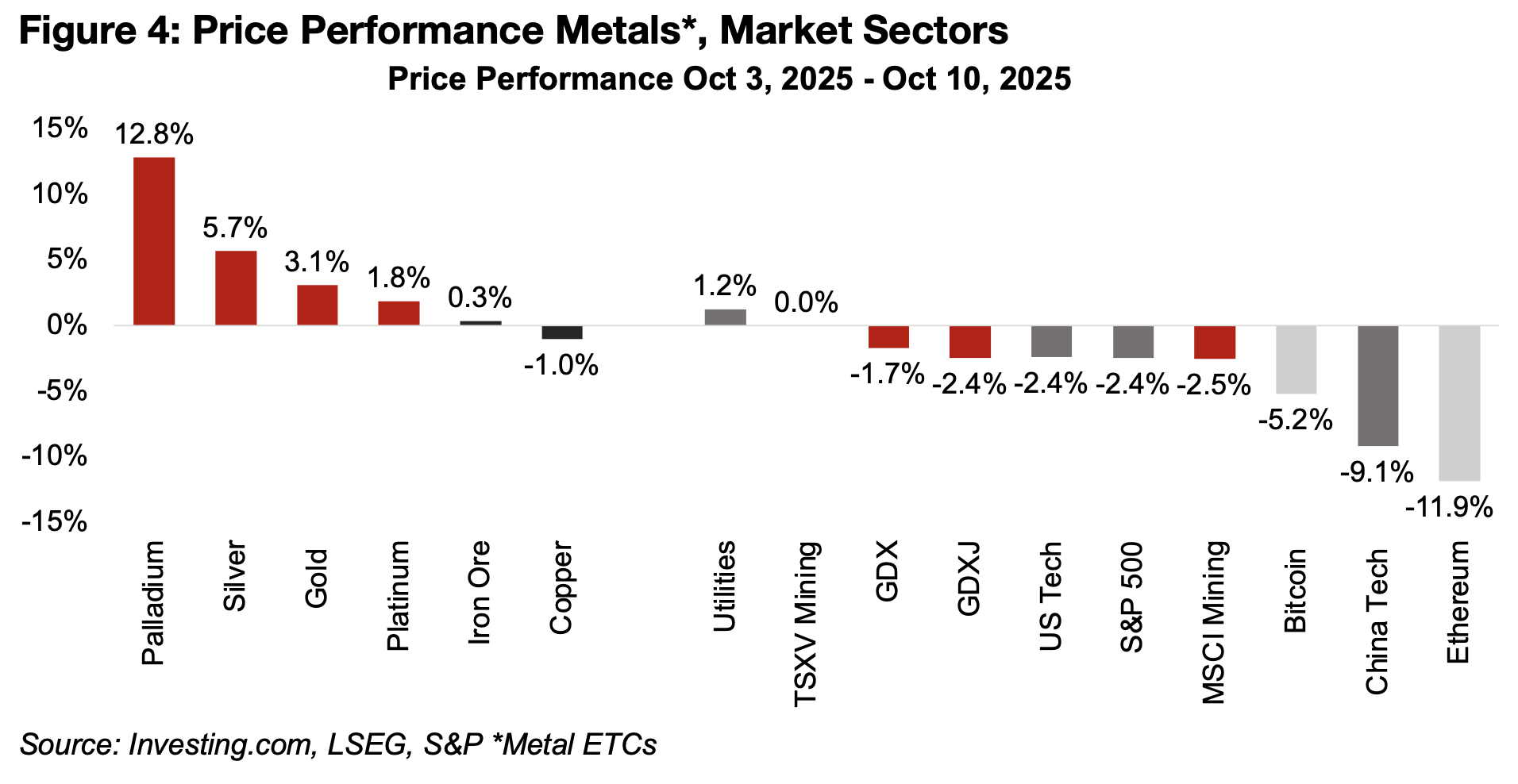 Gold Climbs and Trade War Resumes