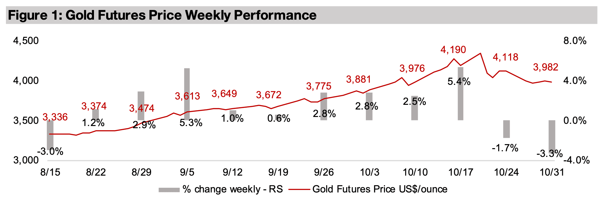 Gold stocks decline by less than metal price