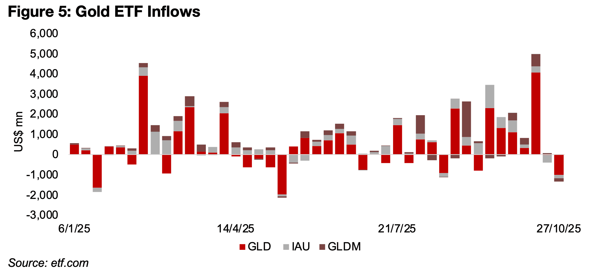 Gold and silver price ETFs see major net outflows