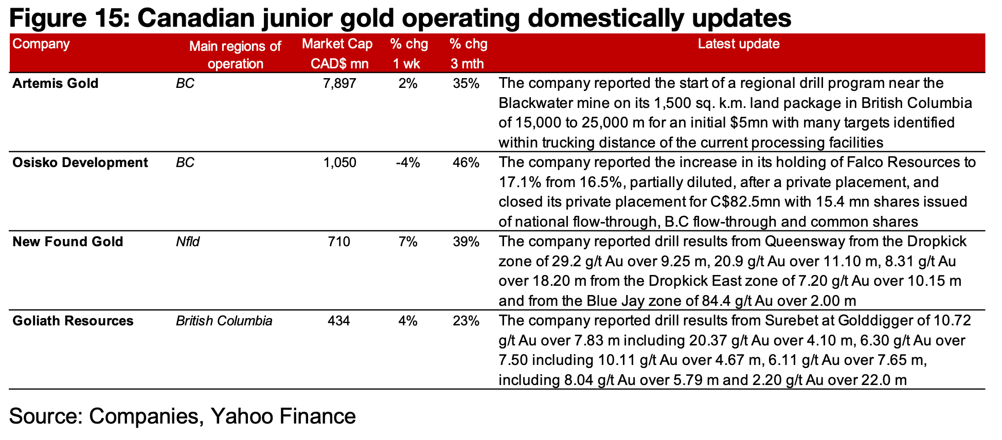 Major gold producers down and TSXV gold mixed