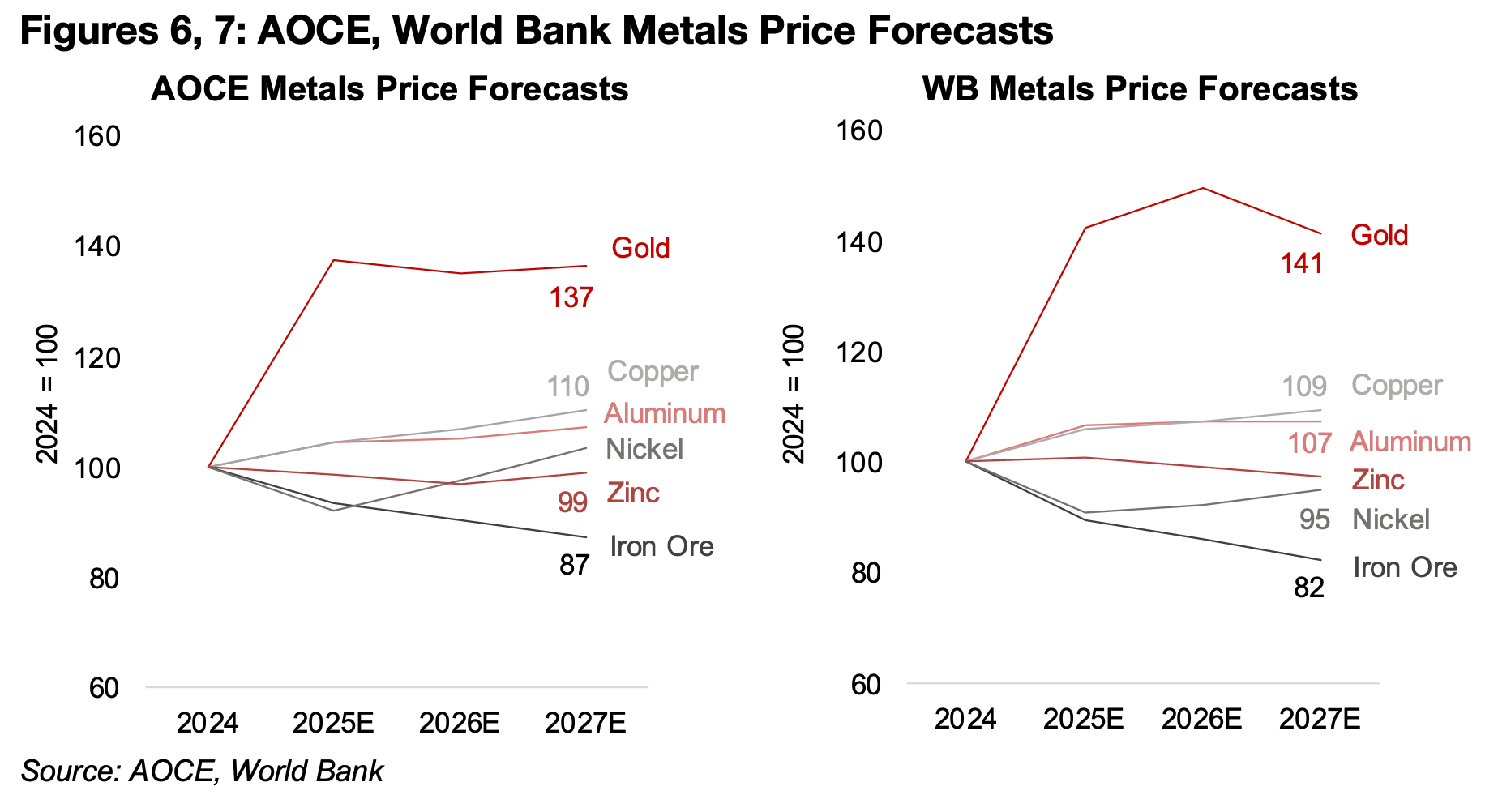 AOCE and WB boost gold targets for 2025 significantly