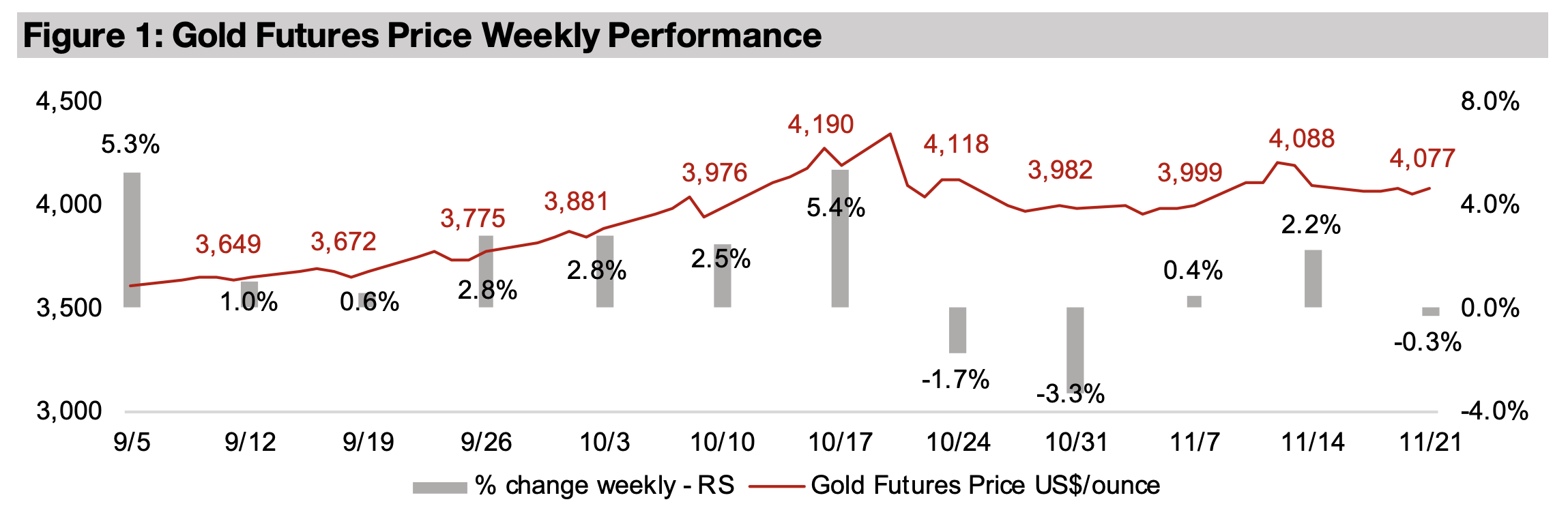 Gold stocks down on metal decline, equity market slide
