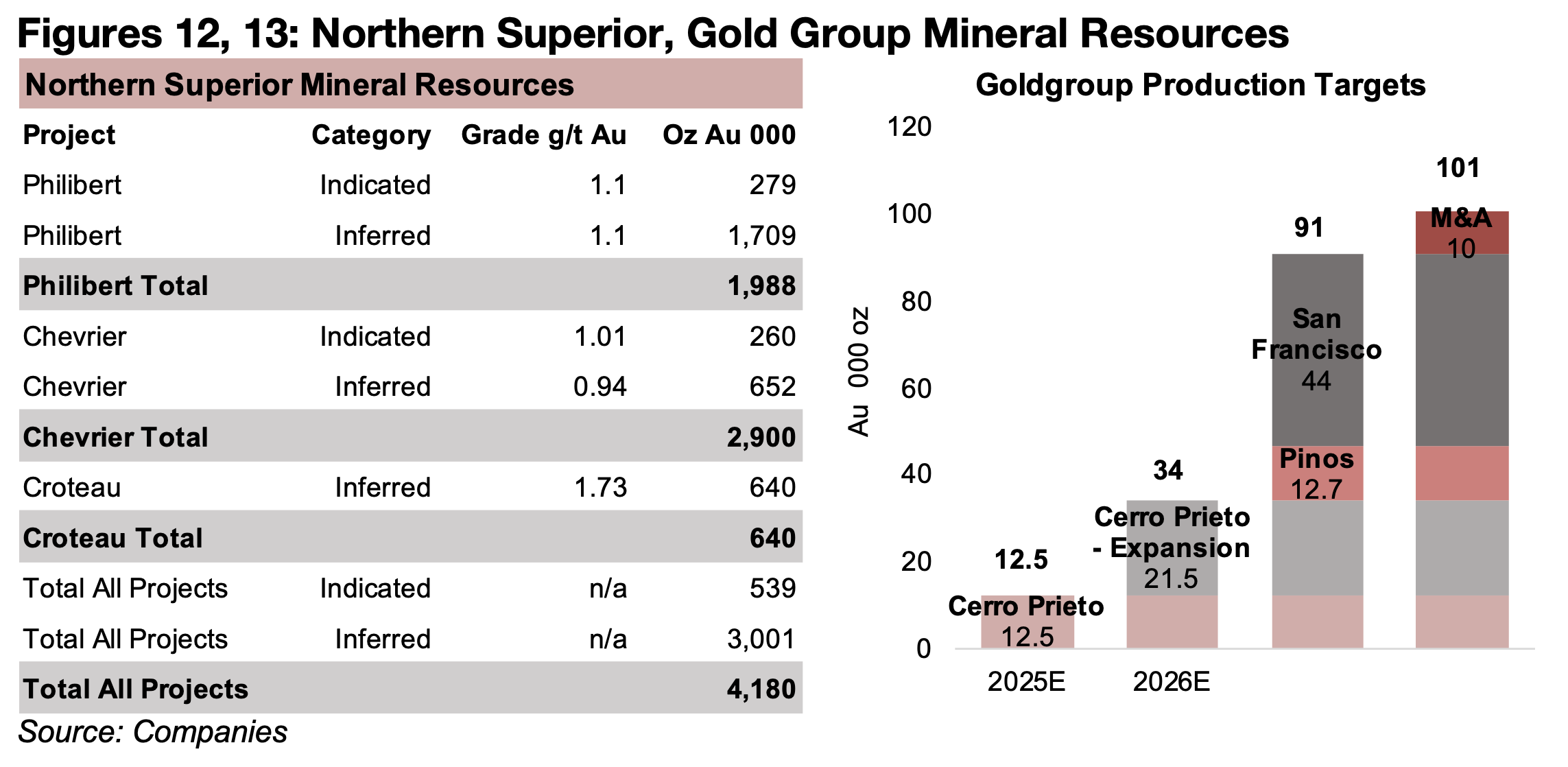 Northern Superior acquired, Goldgroup targeting major expansion