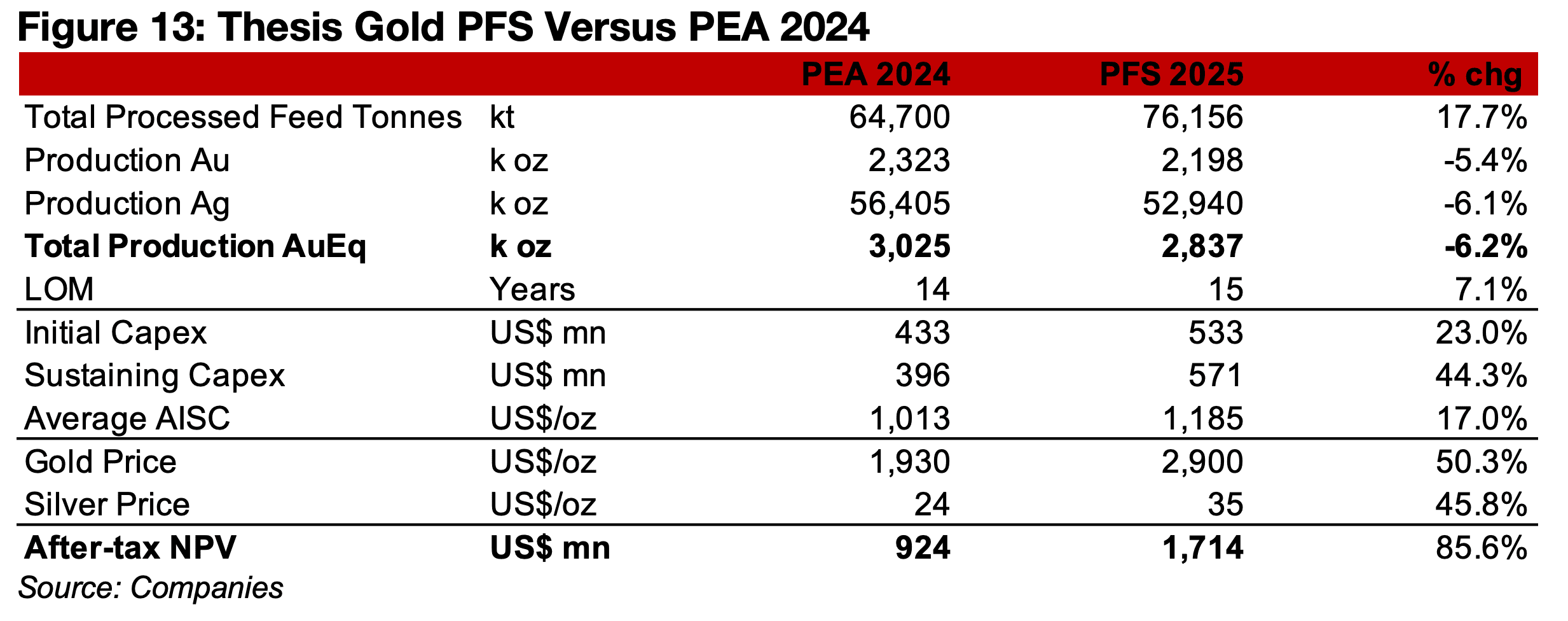 Thesis reports new Lawyers-Ranch PFS